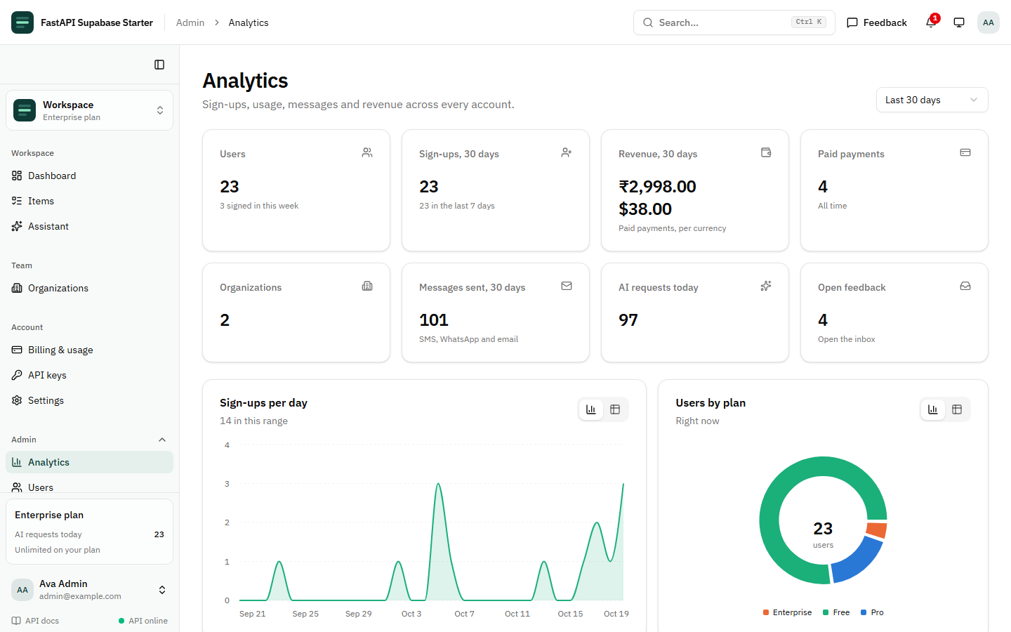 Admin analytics page: KPI tiles for users, sign-ups, revenue in rupees and dollars, paid payments, organizations, messages sent, AI requests and open feedback, above a sign-ups per day chart and a users by plan donut